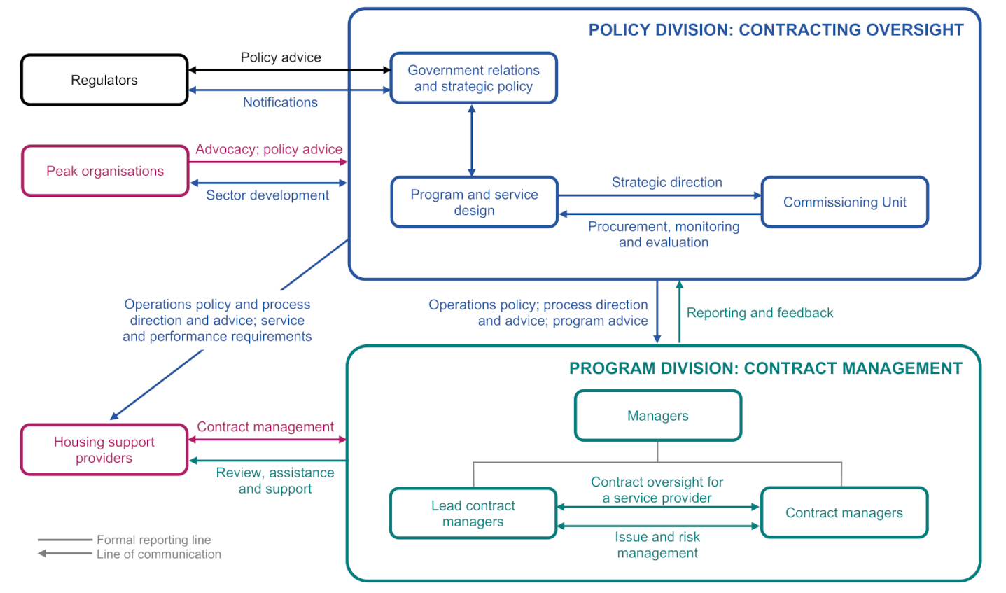 Key roles and responsibilities diagram